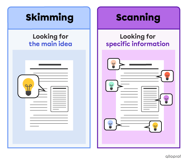 Image of 2 texts. One is labelled as “skimming” and showing a lightbulb in a large speech bubble pointing at the text. The second is labelled “scanning” and is showing several small lightbulbs in speech bubbles pointing at different sections of the text.