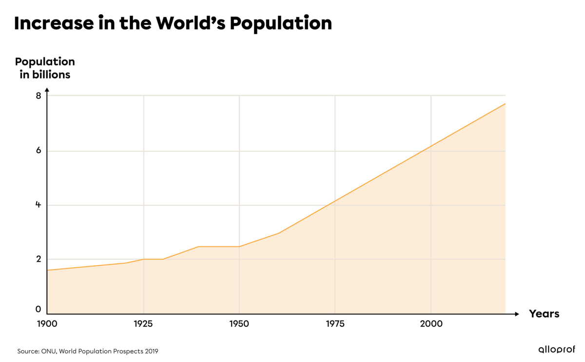 Graph showing the increase in world population