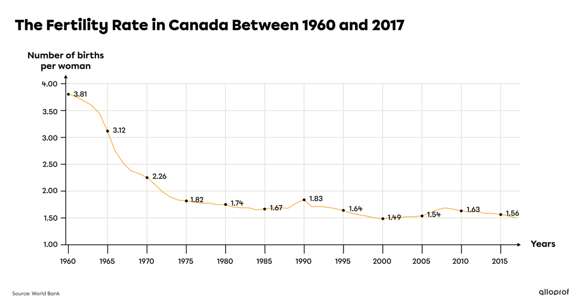 Graph showing the fertility rate in Canada between 1960 and 2017.