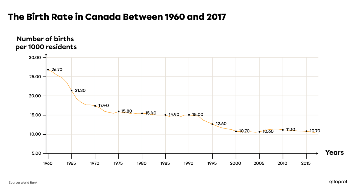 Graph showing the birth rate in Canada between 1960 and 2017.