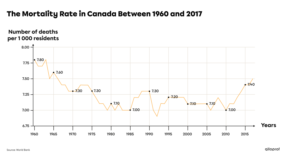 Graph showing the mortality rate in Canada between 1960 and 2017.