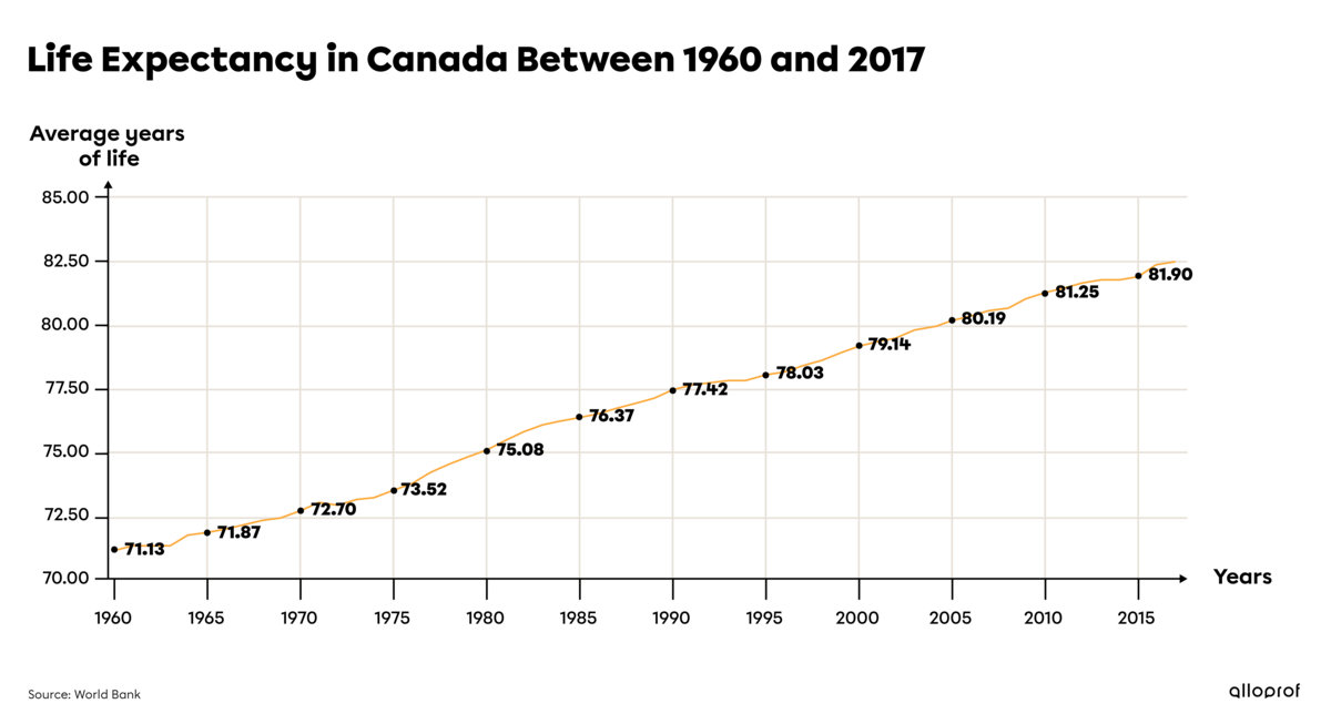 Graph showing life expectancy in Canada between 1960 and 2017.