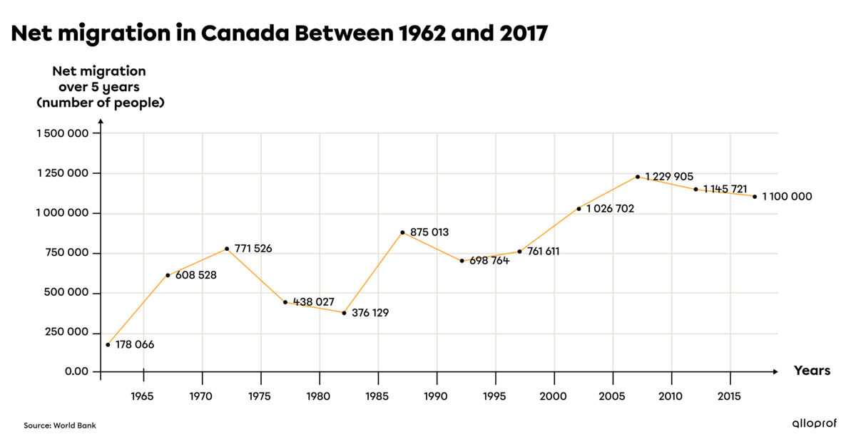 Chart showing net migration in Canada.