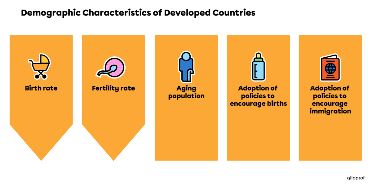 Demographic Characteristics of Developed Countries