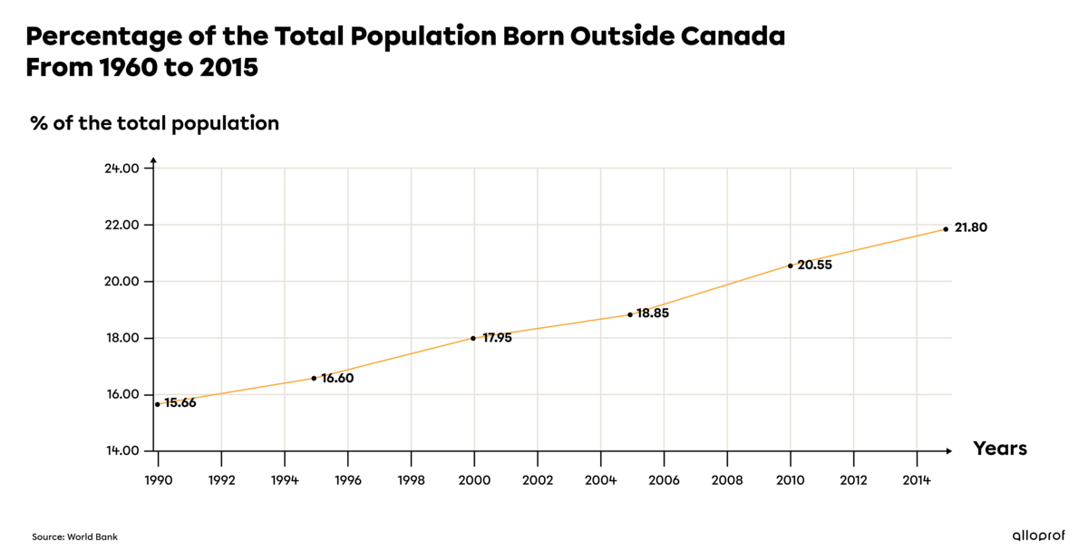 A graph of the percentage of the total population born outside Canada from 1960 to 2015.