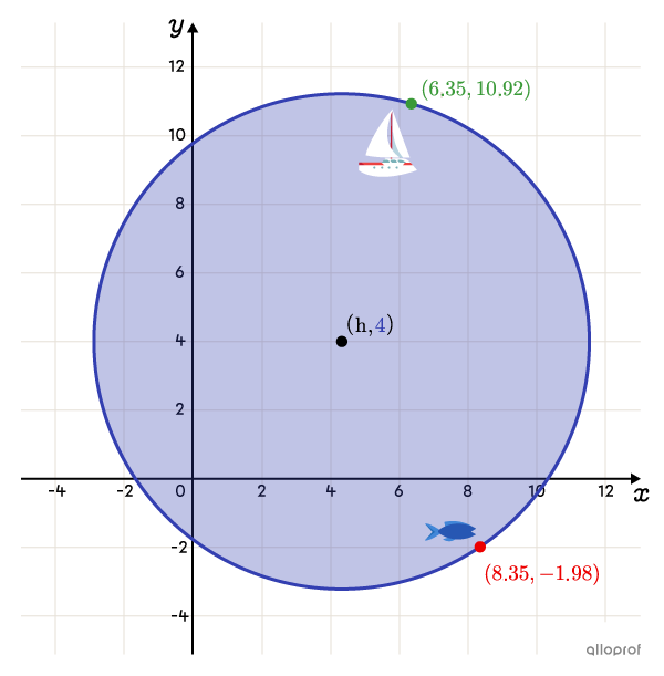 The range of a sonar is represented by a circle whose coordinates are known for two points.