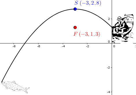 The curvature of a fishing rod is modelled by a parabola whose vertex and focus coordinates are known.