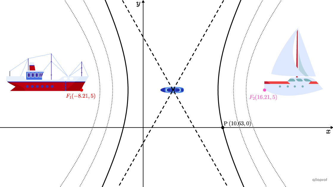 The swell formed by 2 boats follows the trajectory of a hyperbola.
