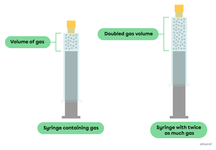 A first syringe contains a given volume of gas. A second syringe contains twice as much gas. This amount of gas takes up twice as much space as the gas in the first syringe.