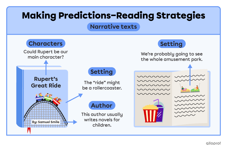 Summary of the making predictions reading strategy for narrative texts. It shows a book with the title “Rupert’s Great Ride” and on the cover there’s a rollercoaster. It tells us that Rupert may be the main character and that the rollercoaster may be the setting. The name of the author is Samuel Smile and it mentions this author usually writing stories for children, meaning this story could also be for children.