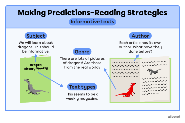 Summary of the making predictions reading strategy for informative texts. It shows a book with the title “Dragon History Weekly” with the picture of a dragon on the cover. Captions are saying that the subject is likely to be “dragons”, that the book is probably informative and the title implies it’s a weekly magazine. There are a lot of dragon pictures and each article is from a different author.