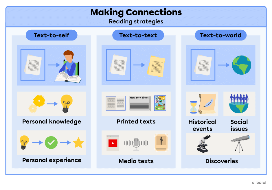 Summary of the making connections reading strategy. There are 3 types of connections to make. The first type is the text-to-self connection. This is connecting the text you are reading to your personal knowledge and experiences. The second type is the text-to-text connection. This is connecting the text you are reading to any other text you read before. It includes printed texts like books, comic books or articles, but also media texts like movies, podcasts, posters or presentations. The third type is the t