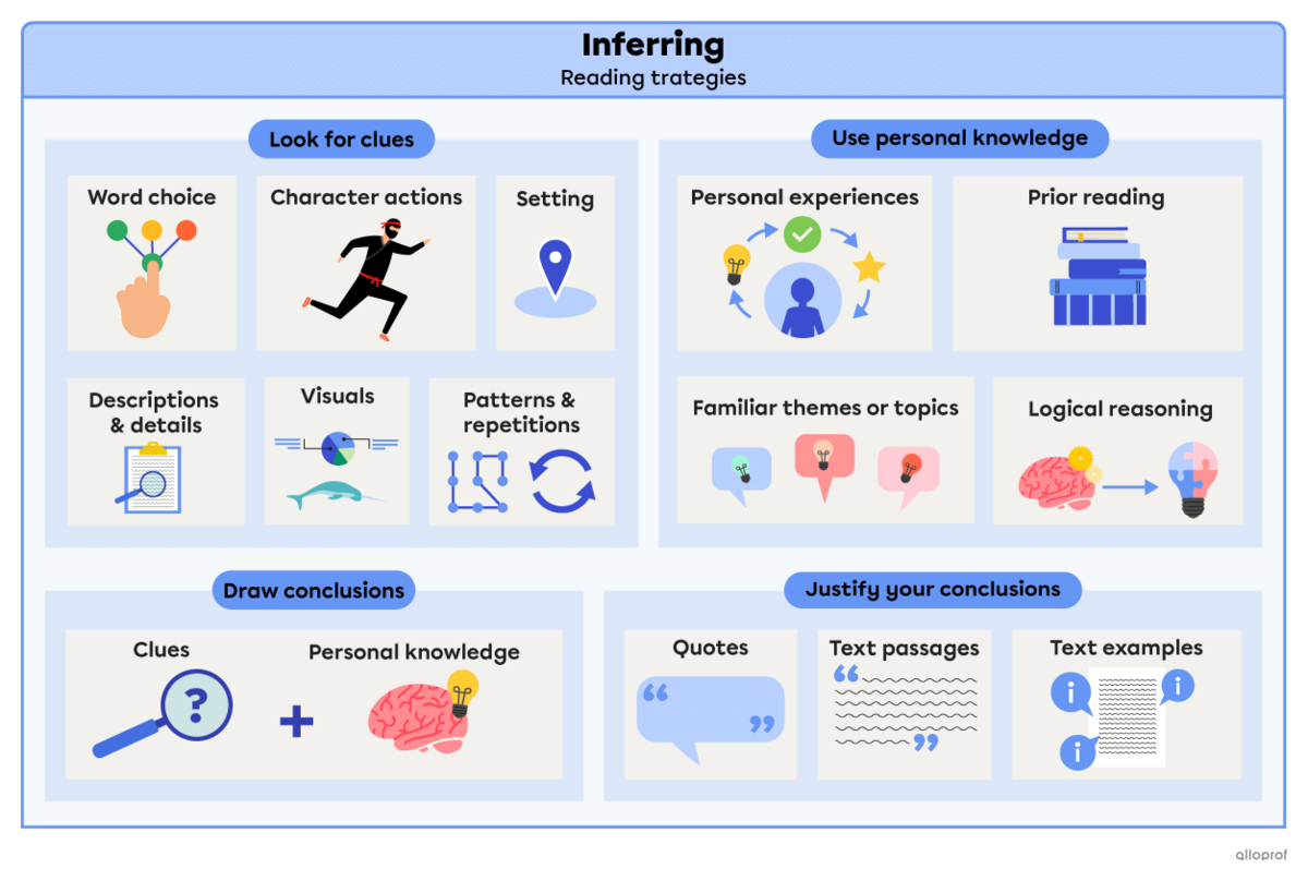 Summary of the inferring and scanning reading strategies. Inferring is looking for clues in the word choice, character actions, story setting, details, descriptions, visuals, patterns and repetitions of a text. You must use your personal knowledge like personal experiences, previous readings, familiar topics, themes and logical reasoning. Then, draw conclusions by combining the clues and your personal knowledge. Make sure to justify your conclusions with text elements like quotes, passages and examples.