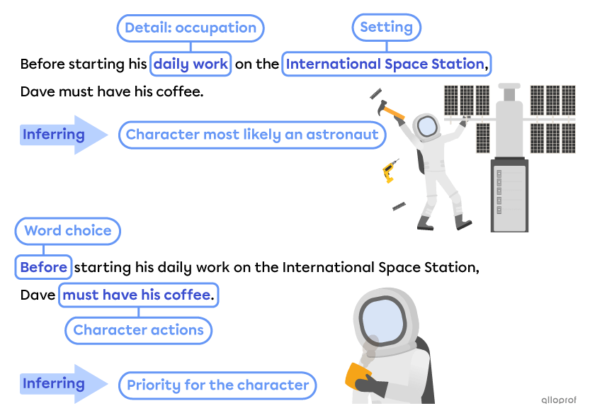 The sentence “Before starting his daily work on the International Space Station, Dave must have his coffee.”