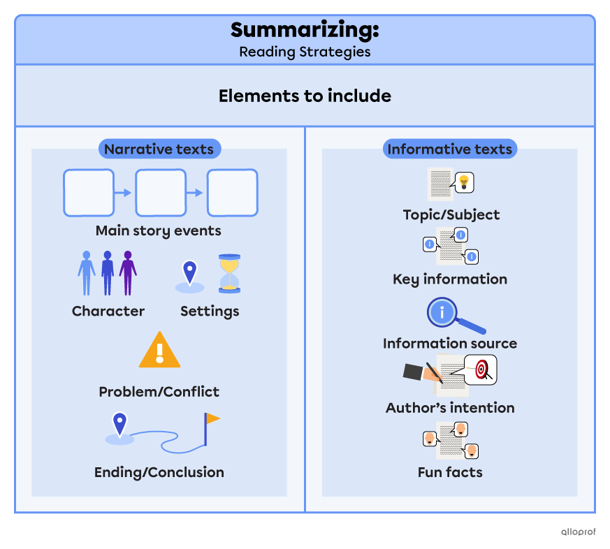 Table showing the elements to include when summarizing a text. For a narrative text, include the main story events, the characters, the setting, the problem or conflict and the ending. For an informative text include the topic, the key information, the information sources, the author’s intention and some fun facts.
