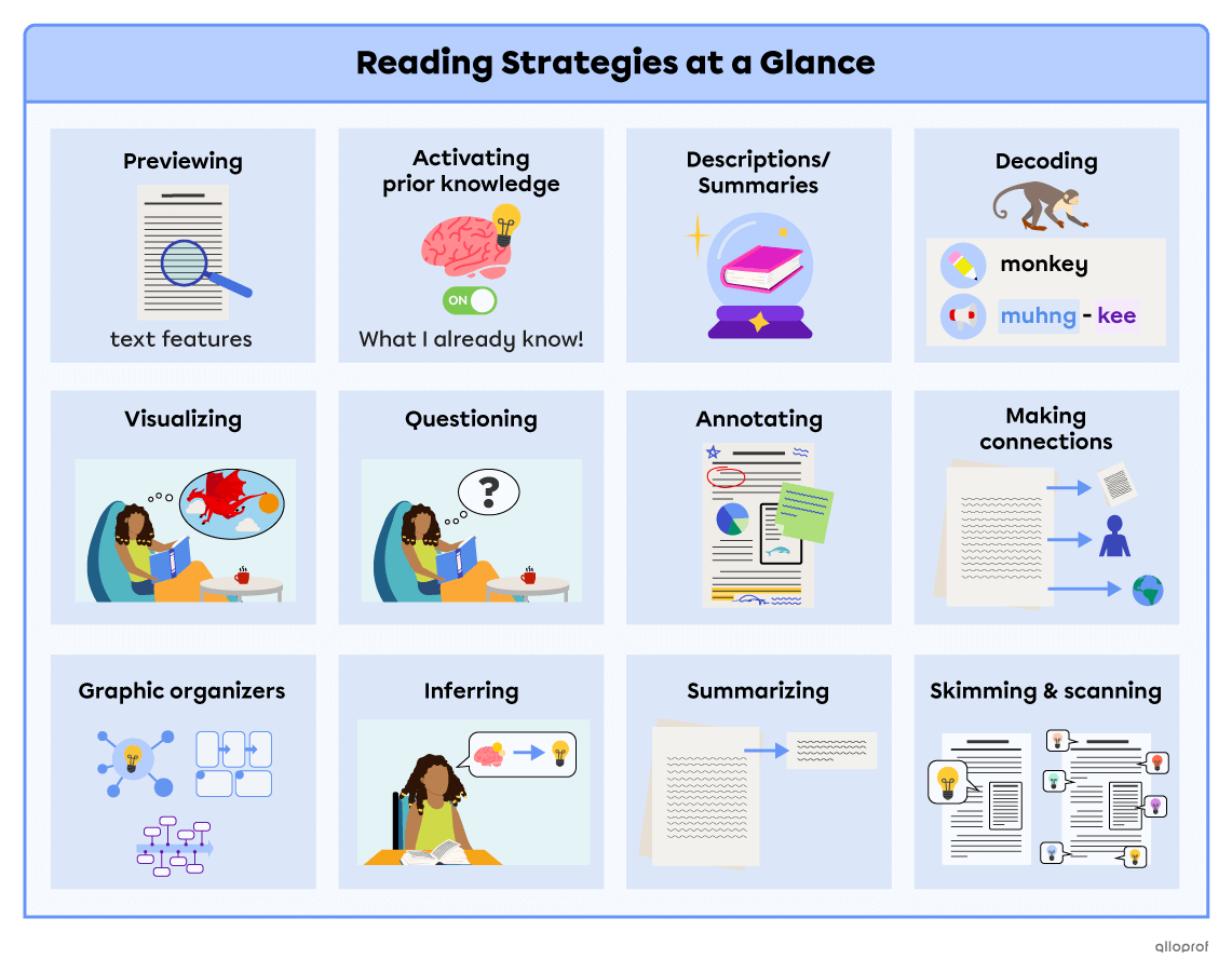 Summary table of the 12 reading strategies: previewing, activating prior knowledge, making predictions, decoding, visualizing, questioning, annotating, making connections, graphic organizers, inferring, summarizing and skimming & scanning.