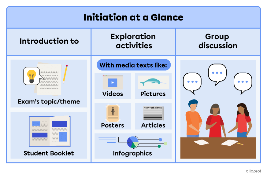 Summary of the initiation part of the exam. This part introduces the topic or theme of the exam and students receive their student booklets. Next, students are given exploration activities which involve media texts like videos, infographics, posters, articles or pictures. Group discussions are also a part of the initiation process.