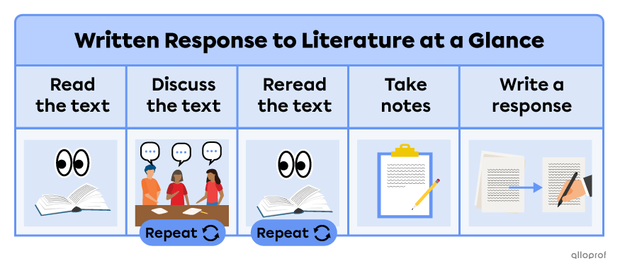 Summary of the written response task for the exam. It involves reading a text, discussing it once or twice, rereading the text a few times, taking notes, then writing a response for the text.