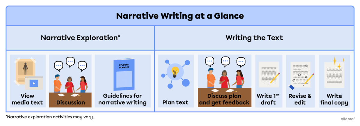 Summary of the narrative writing task for the exam. It starts with a narrative exploration involving various forms of media texts, discussions and reviewing the guidelines for the writing task in the Student Booklet. It involves writing an actual text where you must plan, discuss, write a first draft, revise & edit and then write a good copy.
