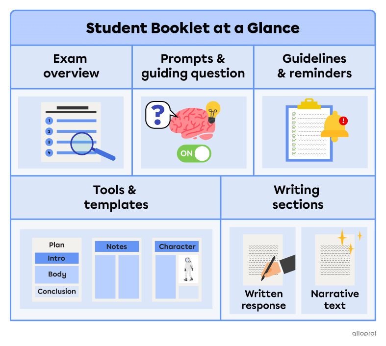 Summary of the Student Booklet. In it, you can find an exam overview, prompts, guiding questions, guidelines and reminders on what to include. There are also tools like story plan templates, note-taking templates and character templates. Lastly, there are two writing sections: one for the written response and one for the final copy of the narrative text.