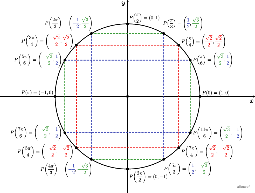 The unit circle and the coordinates of the remarkable points.