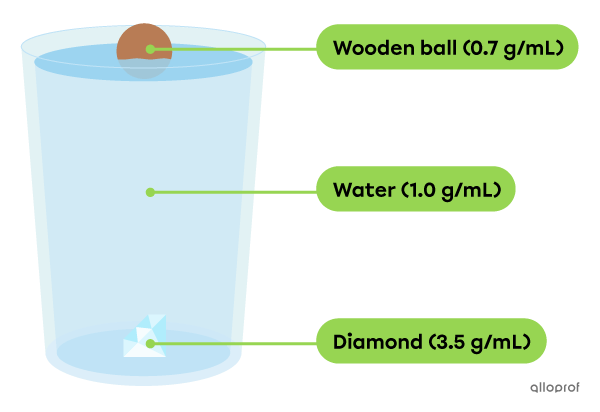 A glass of water contains a wooden ball and a diamond. The wooden ball floats on the water, because its density of 0.7 g/mL is lower than that of water. The diamond sinks, because its density of 3.5 g/mL is greater than that of water.