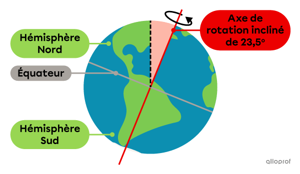 Schéma de la Terre montrant l’inclinaison de l’axe de rotation de 23,5° par rapport à la verticale, ainsi que les hémisphères Nord et Sud. 