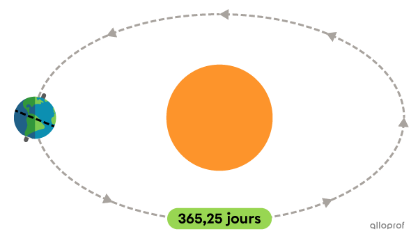 Schéma de la Terre en orbite autour du Soleil, avec une durée de révolution d’environ 365,25 jours.
