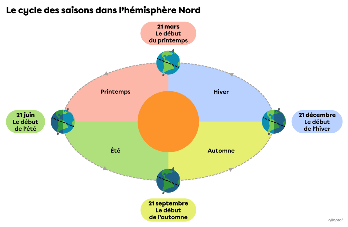 Schéma des quatre saisons de l’année montrant les différentes positions de la Terre lors de sa révolution autour du Soleil. Les dates du début de chaque saison sont indiqués. 