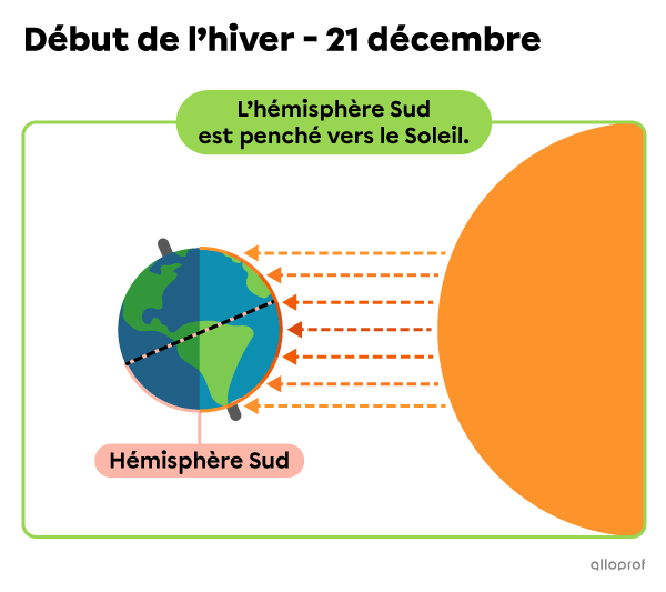 Schéma de la position de la Terre par rapport au Soleil lors de la première journée d’hiver en Amérique du Nord, illustrant l’inclinaison de la Terre et l’intensité des rayons solaires.