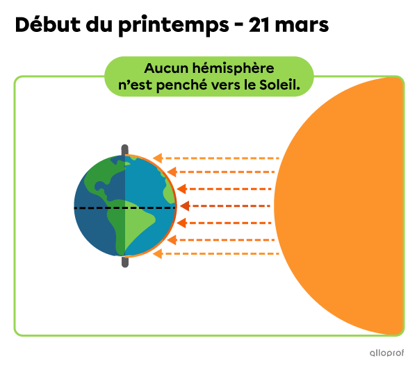 Schéma de la position de la Terre par rapport au Soleil lors du premier jour du printemps. Aucun hémisphère n’est incliné et on illustre une répartition égale des rayons solaires entre les deux hémisphères. 