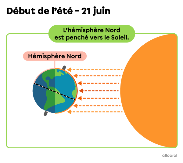 Schéma de la position de la Terre par rapport au Soleil lors de la première journée de l’été en Amérique du Nord, illustrant l’inclinaison de la Terre et l’intensité des rayons solaires.