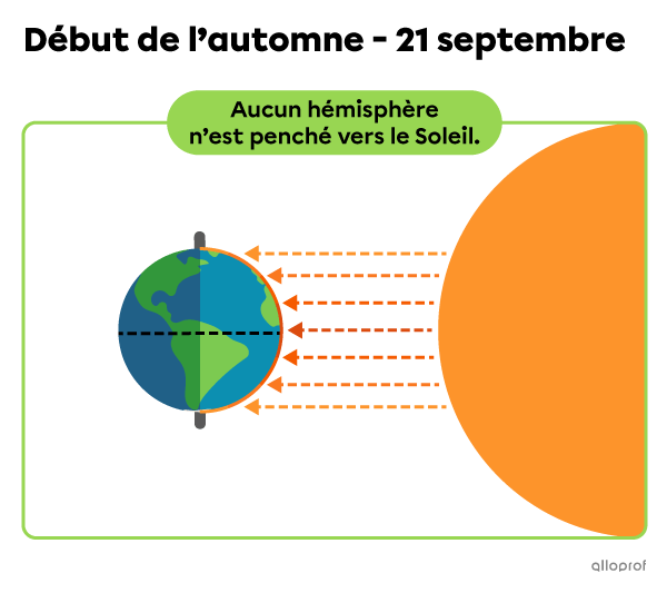 Schéma de la position de la Terre par rapport au Soleil lors du premier jour de l’automne. Aucun hémisphère n’est incliné et on illustre une répartition égale des rayons solaires entre les deux hémisphères. 
