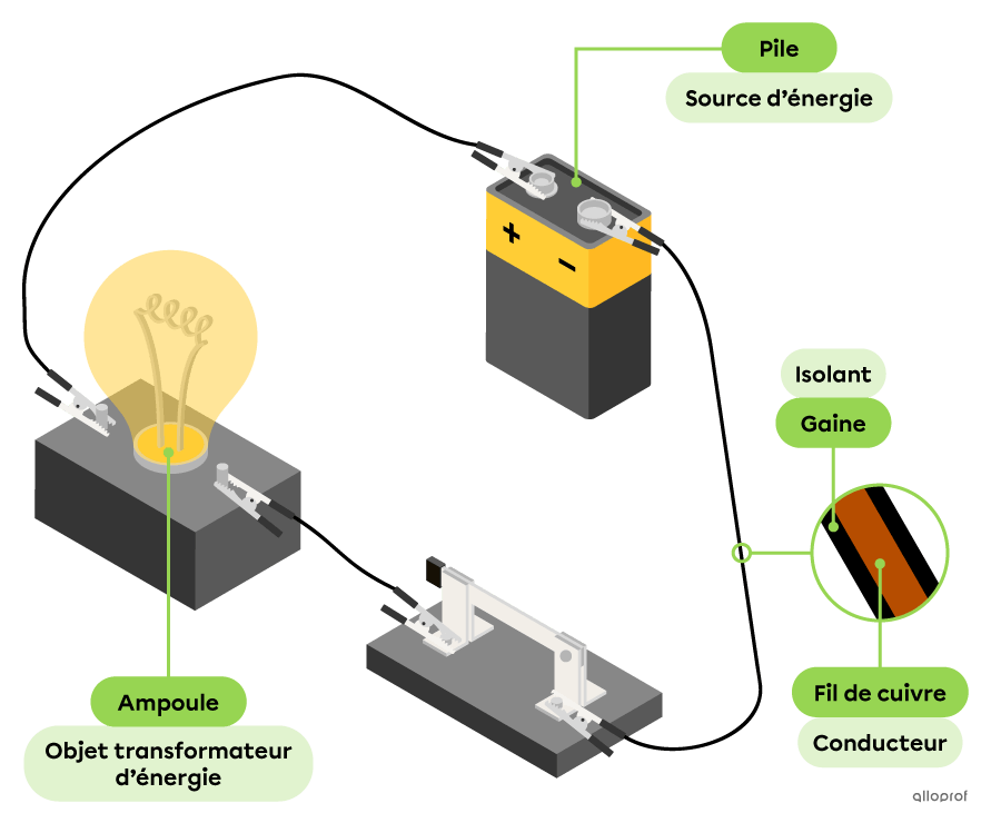 La pile est la source d’énergie. Les fils de cuivre sont les conducteurs. La gaine qui recouvre les fils de cuivre est un isolant. L’interrupteur permet d'ouvrir et de fermer le circuit. L’ampoule est l’objet transformateur d’énergie.