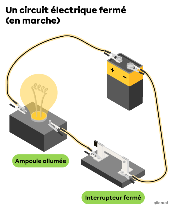 Lorsque l’interrupteur est fermé, il est en contact avec une partie conductrice du circuit. Le circuit est fermé. Les électrons circulent dans le circuit. L’ampoule est allumée.