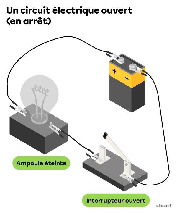 Lorsque l’interrupteur est ouvert, il n’est pas en contact avec une partie conductrice du circuit. Le circuit est ouvert. Les électrons ne circulent pas dans le circuit. L’ampoule est éteinte.