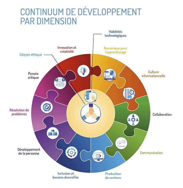 Représentation graphique des 12 dimensions.