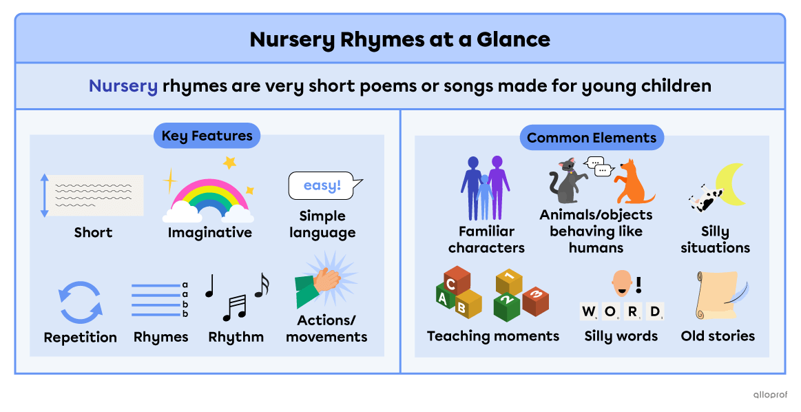 A summary of the nursery rhyme key features: it’s short, imaginative, uses simple language, repetition, rhymes, rhythm and sometimes actions or movements. Some of their common elements also include familiar characters, animals or behaving like humans, silly situations or words, teaching moments and old stories.