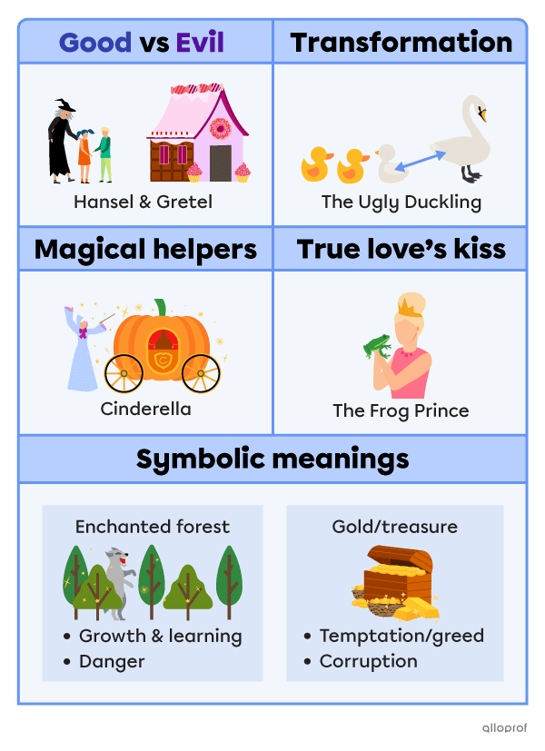List of elements often found in fairy tales with examples. Good vs evil, like in Hansel in Gretel facing the evil witch. Transformation, like the ugly duckling becoming a beautiful swan. True love’s kiss, with the Frog Prince awaiting the princess’s kiss. Magical helpers, like the fairy godmother in Cinderella. Symbolic meaning, like forests as a symbol of danger or growth, and gold or treasure as a symbol of greed and corruption.