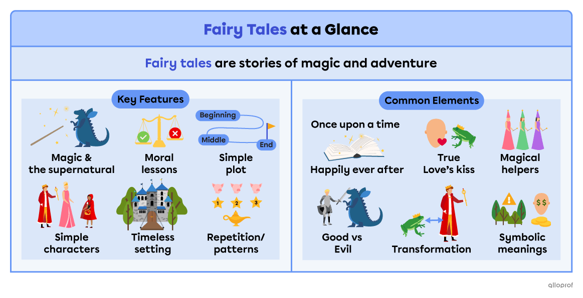 Summary of a fairy tale’s key features and common elements. The key features are the presence of magic and the supernatural, moral lessons, simple plots and characters, timeless settings and repetitions or patterns. Common elements generally found in fairy tales include good vs evil, true love's kiss, transformation, magical helpers and symbolic meaning like forests for danger and treasure for greed.
