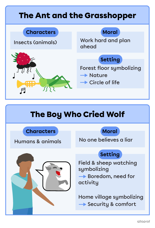 The moral of the fable “The Ant and the Grasshopper”: Work hard and plan ahead; insects (animals) as characters; is set on the forest floor, symbolizing nature and the circle of life. The moral of the fable “The Boy Who Cried Wolf”: No one believes a liar; both human and animal characters; is set in a field, symbolizing boredom and the need for activity.
