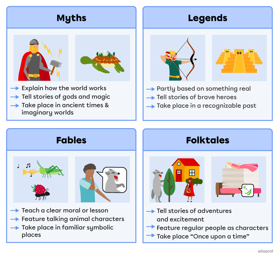 Myths explain how the world works, tell stories of gods and magic and take place in ancient times & imaginary worlds. Legends are partially based on something real, tell stories of brave heroes and take place in a recognizable past. Fables teach a clear moral or lesson, feature talking animal characters and take place in familiar symbolic places. Folktales tell stories of adventures and excitement, feature regular people as characters and take place “Once upon a time.”