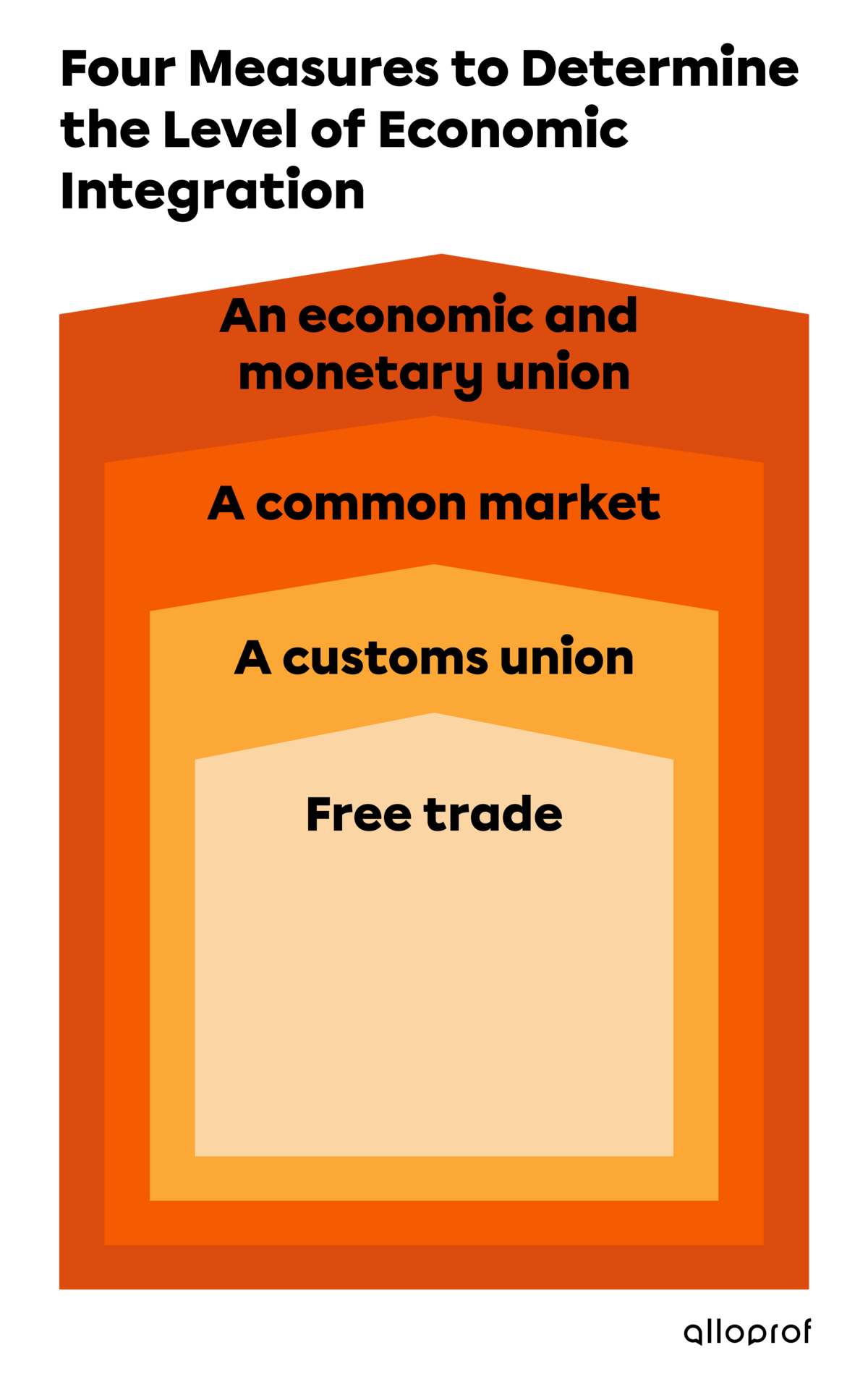 Four measures to determine the level of economic integration.
