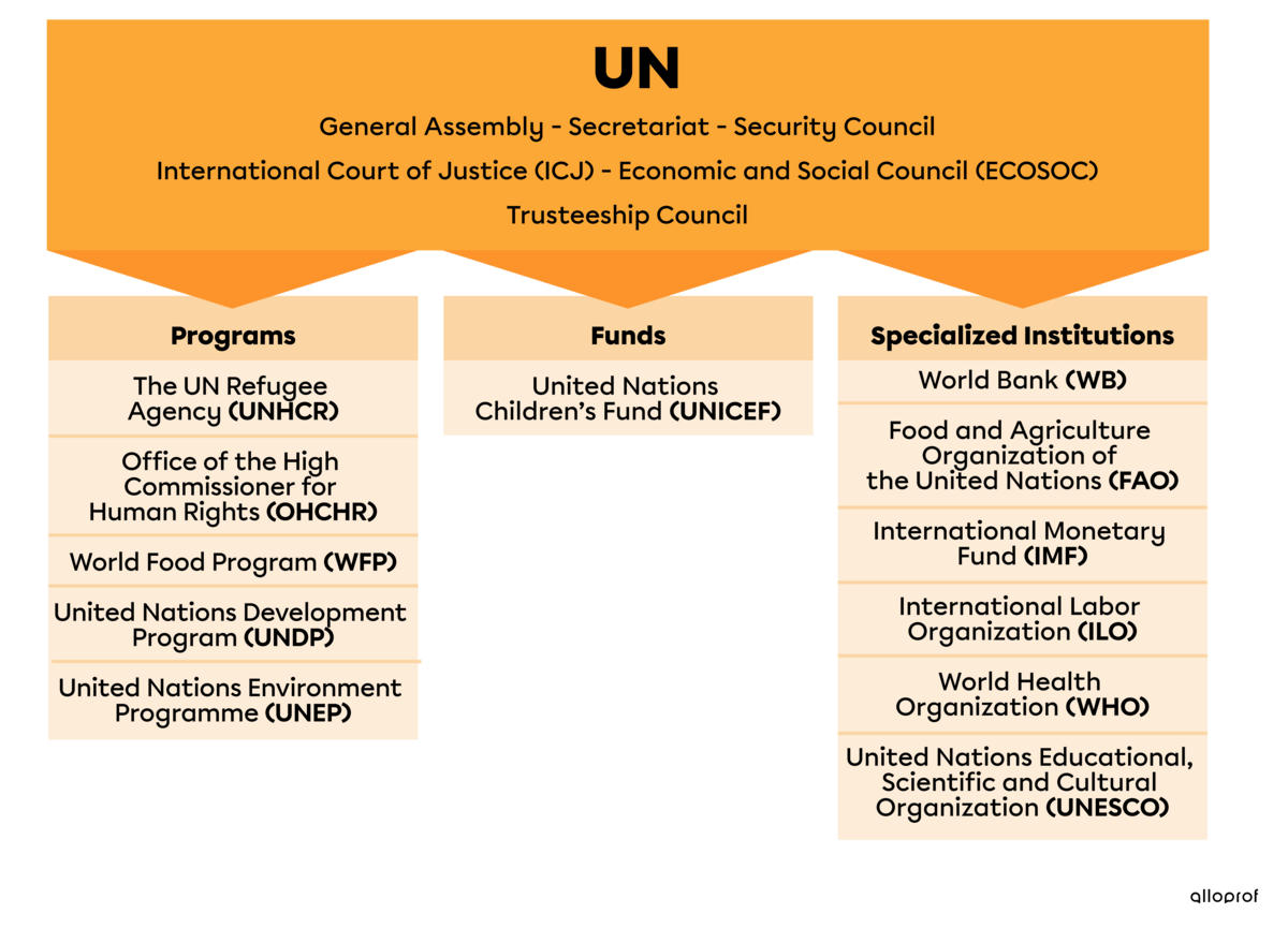 UN main bodies, programs, funds and specialized agencies.