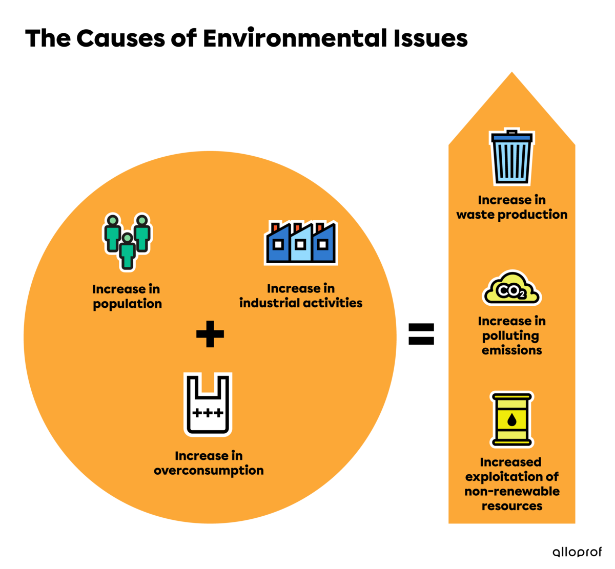 Diagram explaining the negative effects that population growth, overconsumption and industrialization have on the environment.