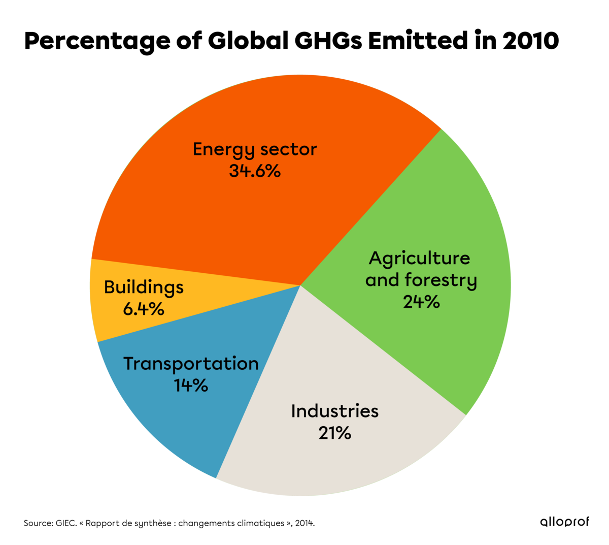 Chart showing the percentage of global GHGs emitted in 2010.