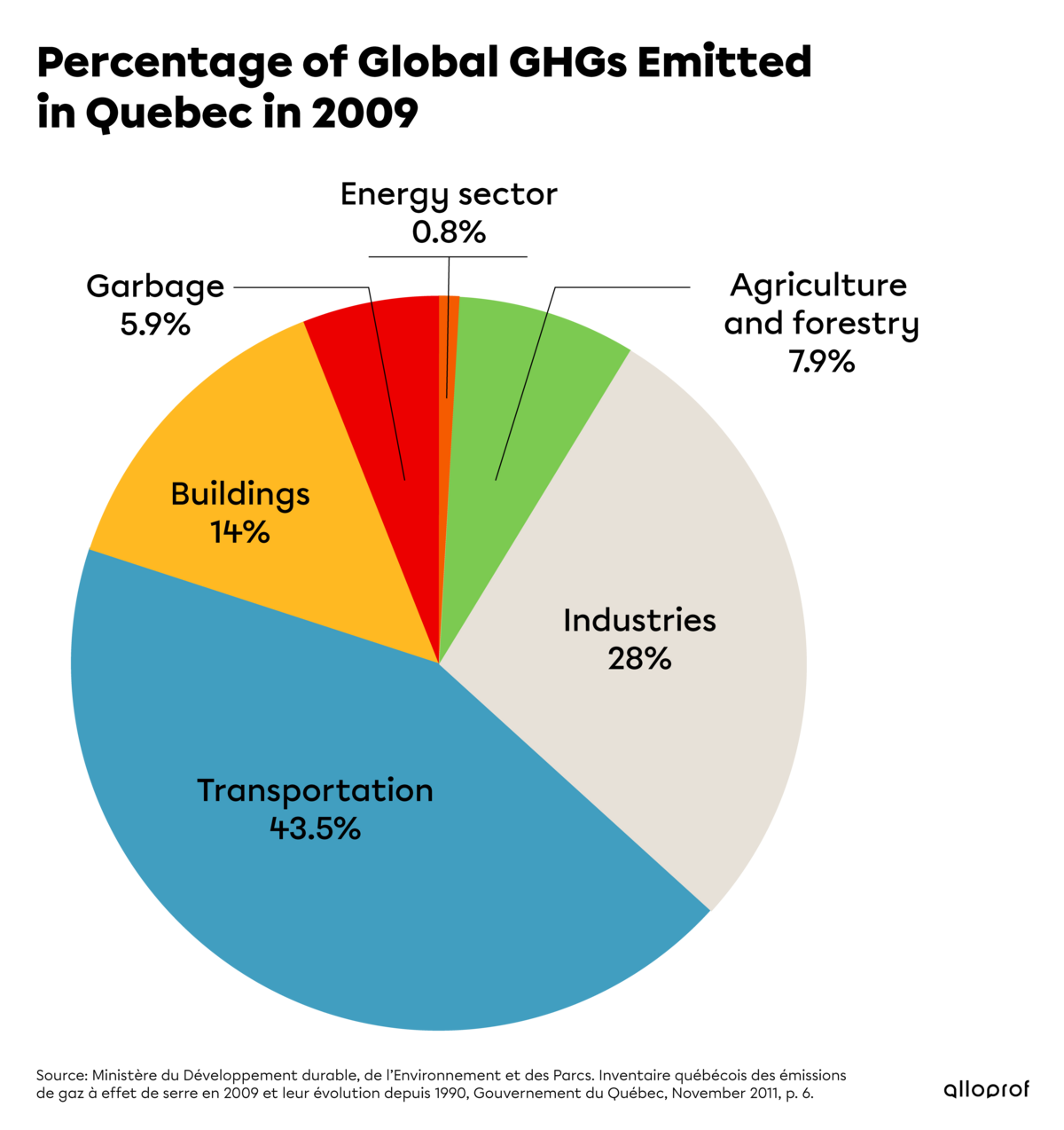 Chart showing the distribution of GHG emissions in Quebec in 2009.