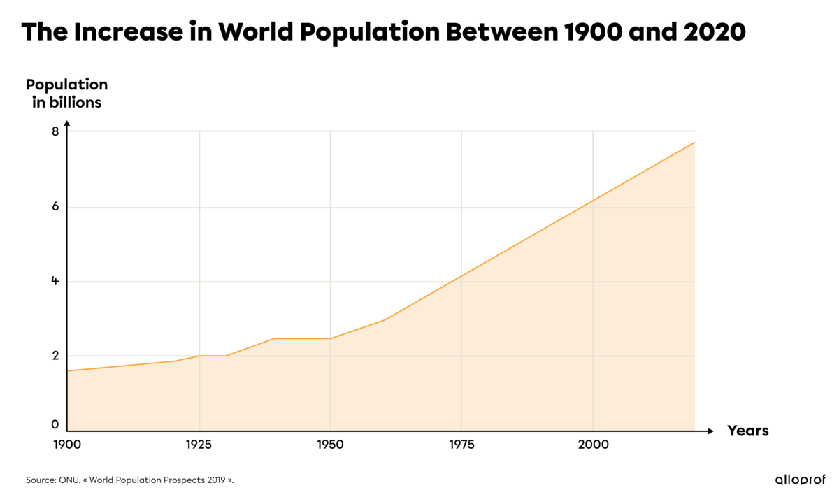 Graph showing the increase in world population between 1900 and 2020.