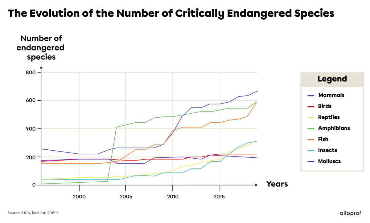 Graph showing the evolution of the number of critically endangered species.