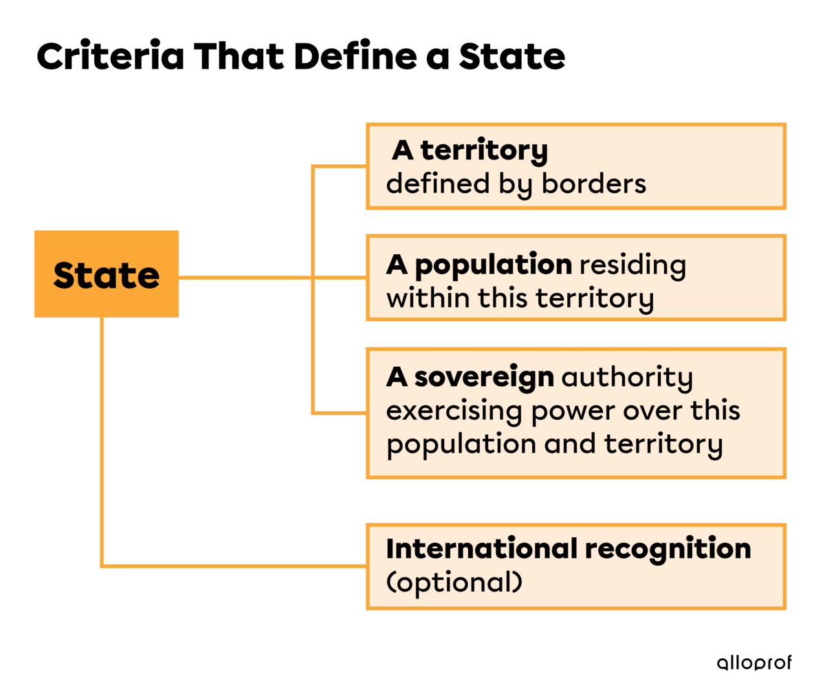 The criteria that define a state.